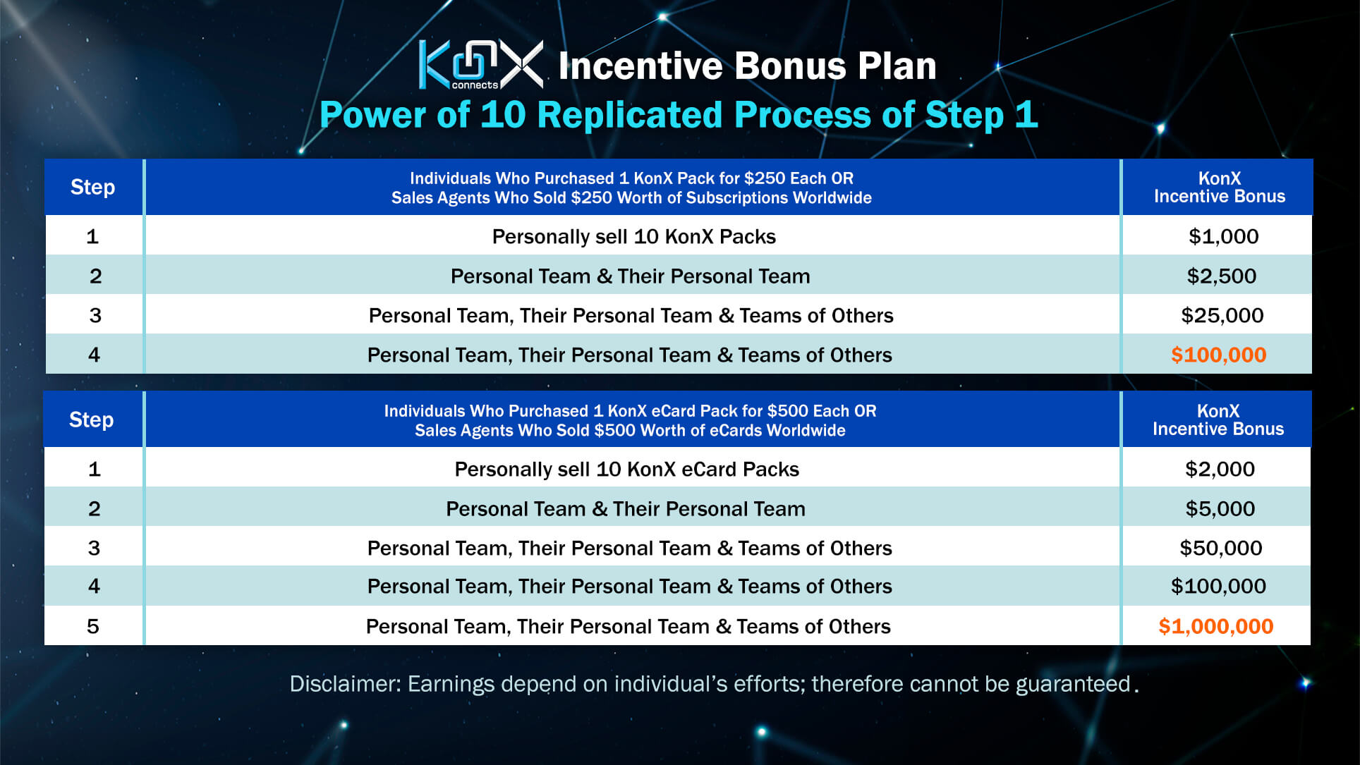 Power of 10 Replicated Process of Step 1